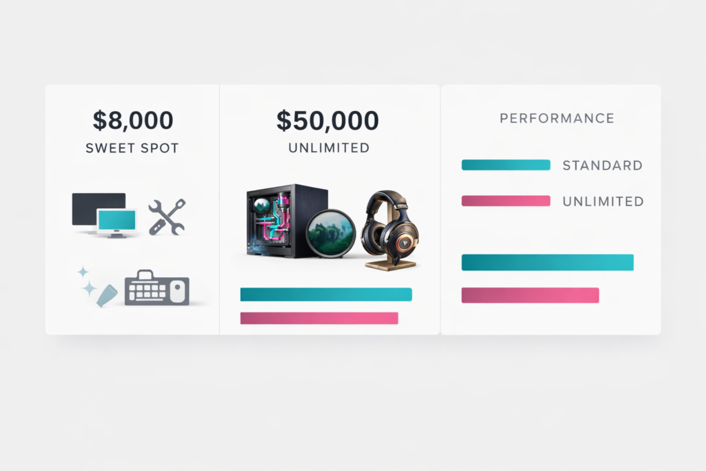 Cost comparison infographic showing $8,000 sweet spot PC build versus $50,000 unlimited budget build with performance per dollar analysis
